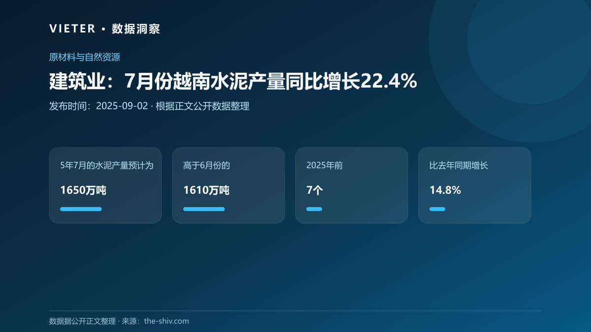 建筑业:7月份越南水泥产量同比增长22.4%