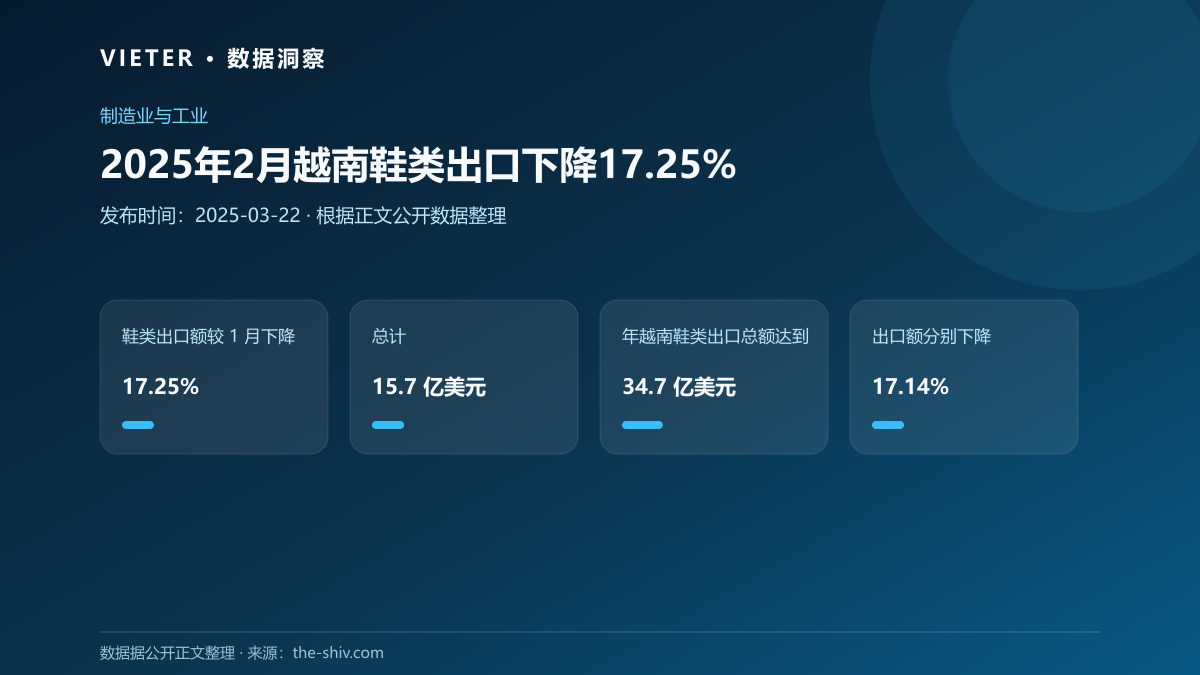 2025年2月越南鞋类出口下降17.25%