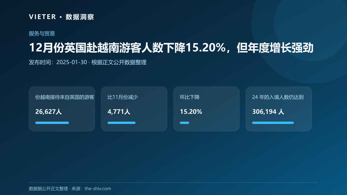 12月份英国赴越南游客人数下降15.20%,但年度增长强劲