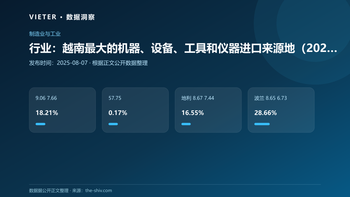 行业:越南最大的机器、设备、工具和仪器进口来源地(2025年7月)
