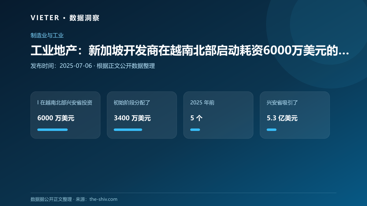 工业地产:新加坡开发商在越南北部启动耗资6000万美元的工厂项目