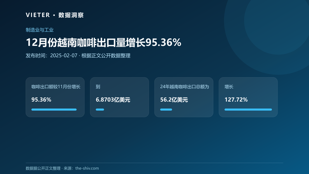 12月份越南咖啡出口量增长95.36%