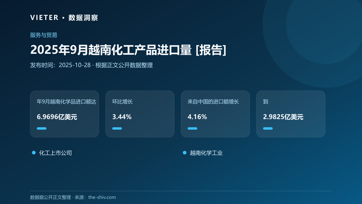 2025年9月越南化工产品进口量 [报告]