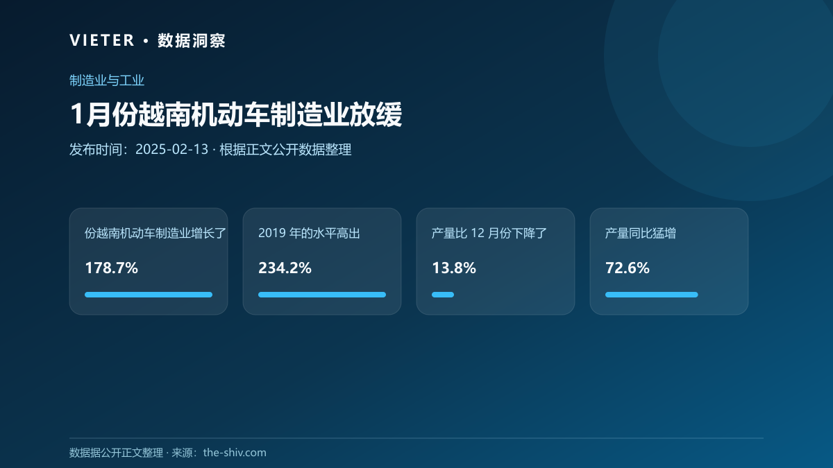 1月份越南机动车制造业放缓数据图表