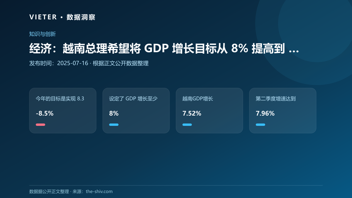 经济:越南总理希望将 GDP 增长目标从 8% 提高到 8.3-8.5%