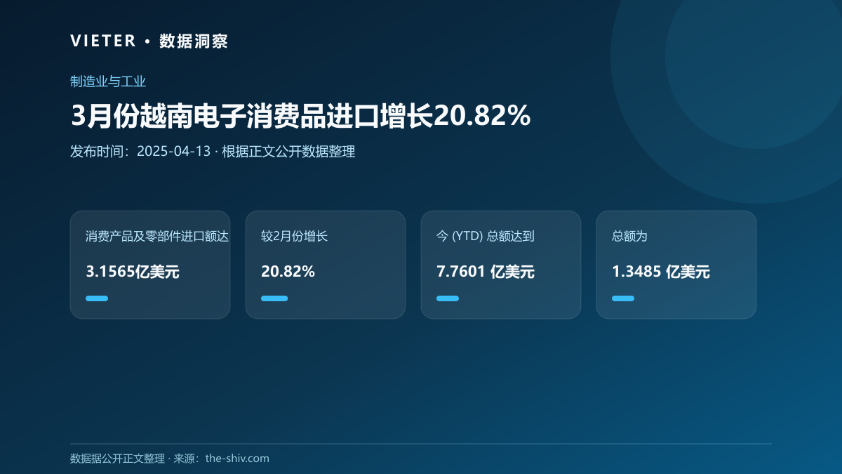 3月份越南电子消费品进口增长20.82%