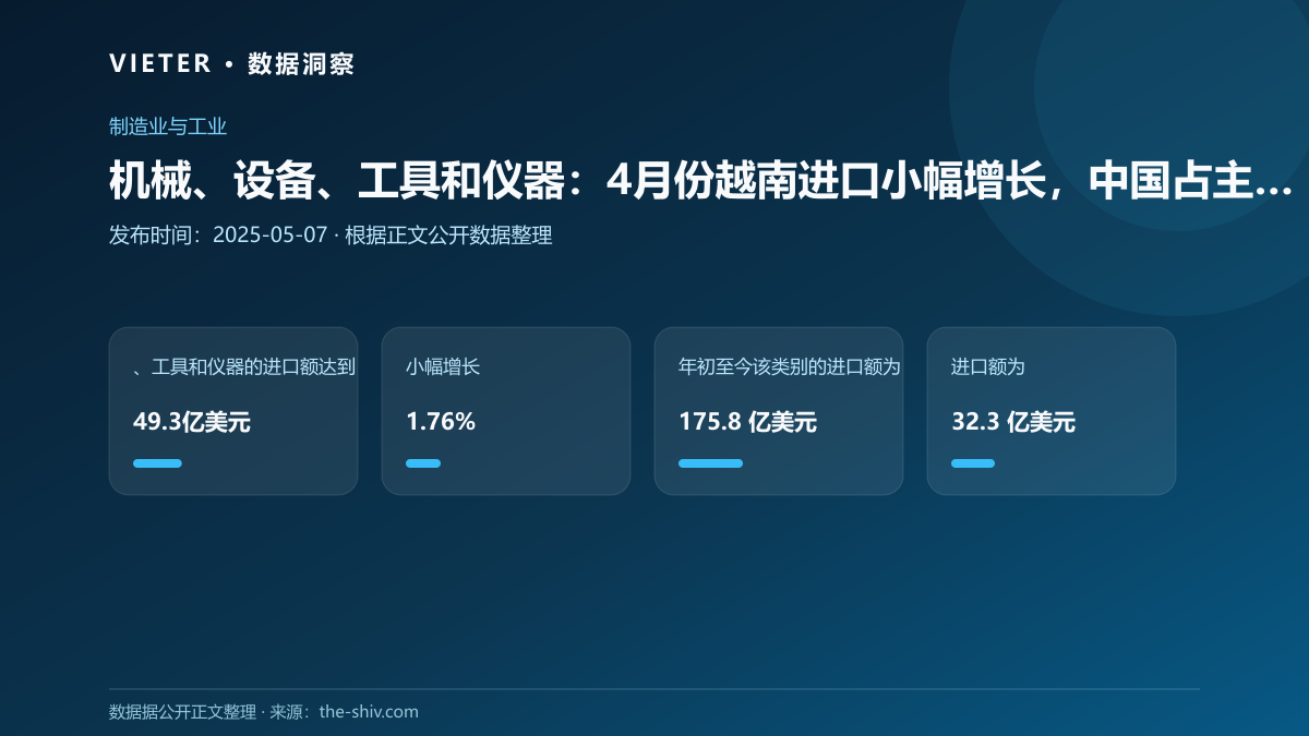 机械、设备、工具和仪器:4月份越南进口小幅增长,中国占主导地位