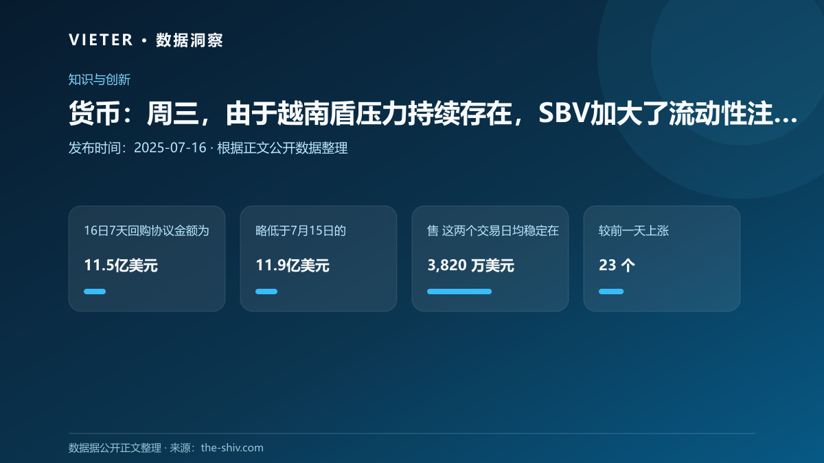 货币:周三,由于越南盾压力持续存在,SBV加大了流动性注入力度