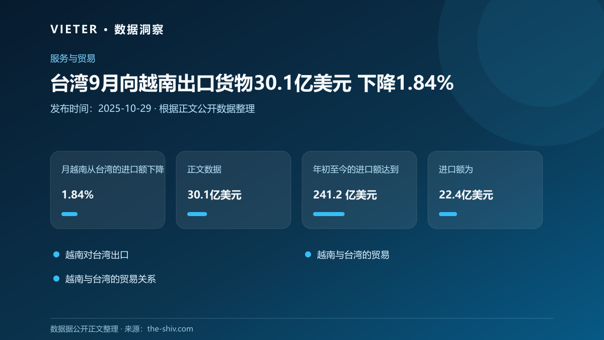 台湾9月向越南出口货物30.1亿美元 下降1.84%