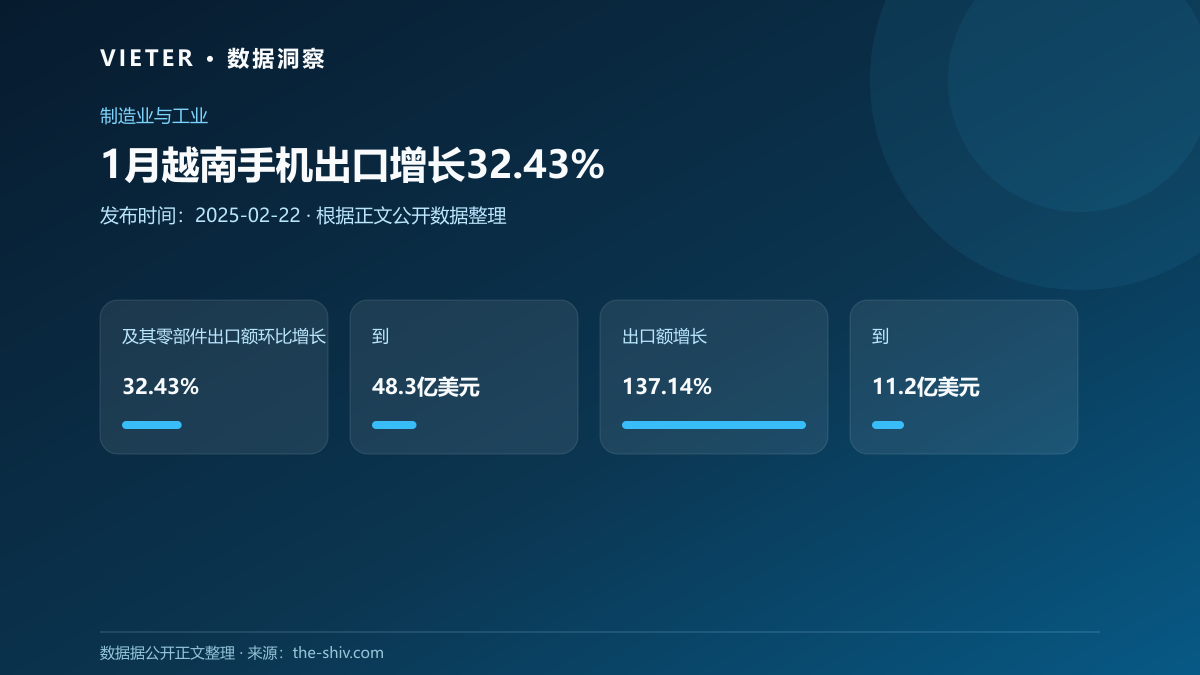 1月越南手机出口增长32.43%