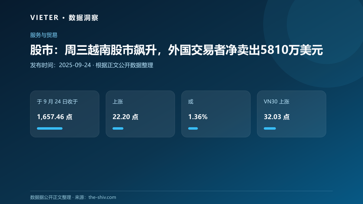 股市:周三越南股市飙升,外国交易者净卖出5810万美元