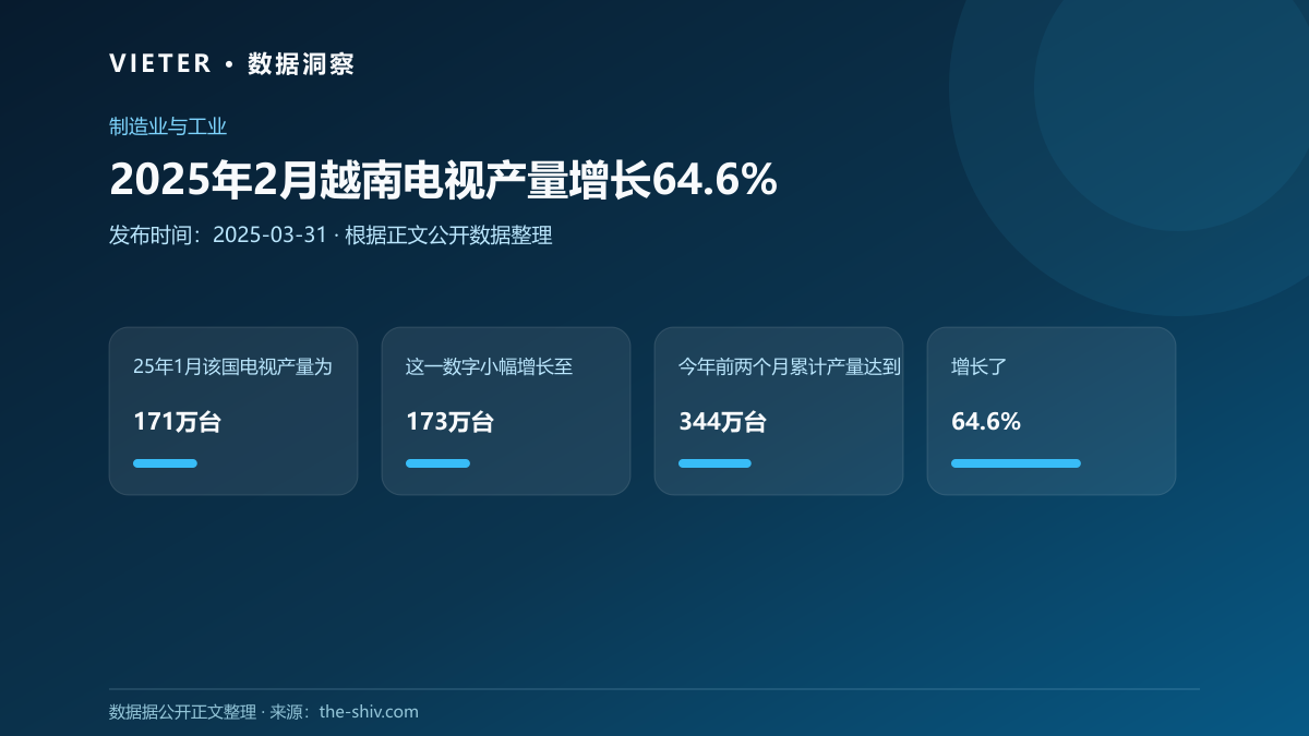 2025年2月越南电视产量增长64.6%