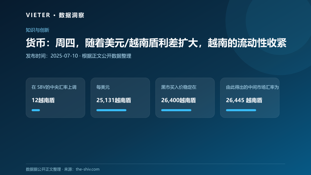 货币:周四,随着美元/越南盾利差扩大,越南的流动性收紧