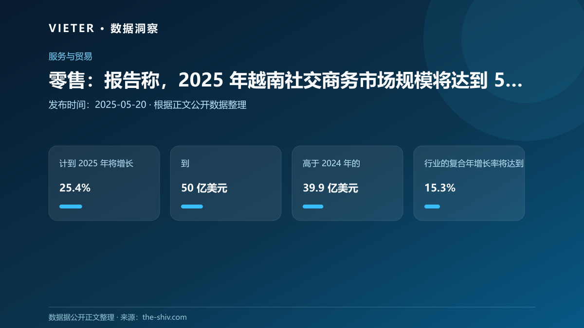 零售:报告称,2025 年越南社交商务市场规模将达到 50 亿美元