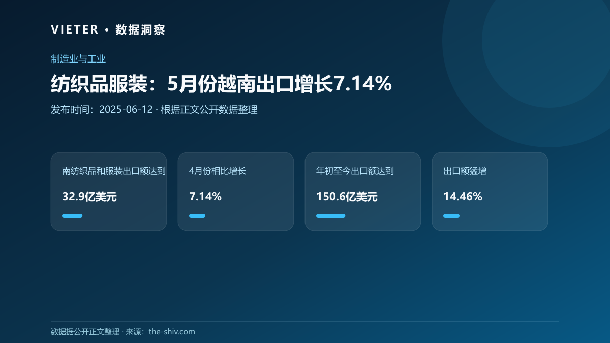 纺织品服装:5月份越南出口增长7.14%