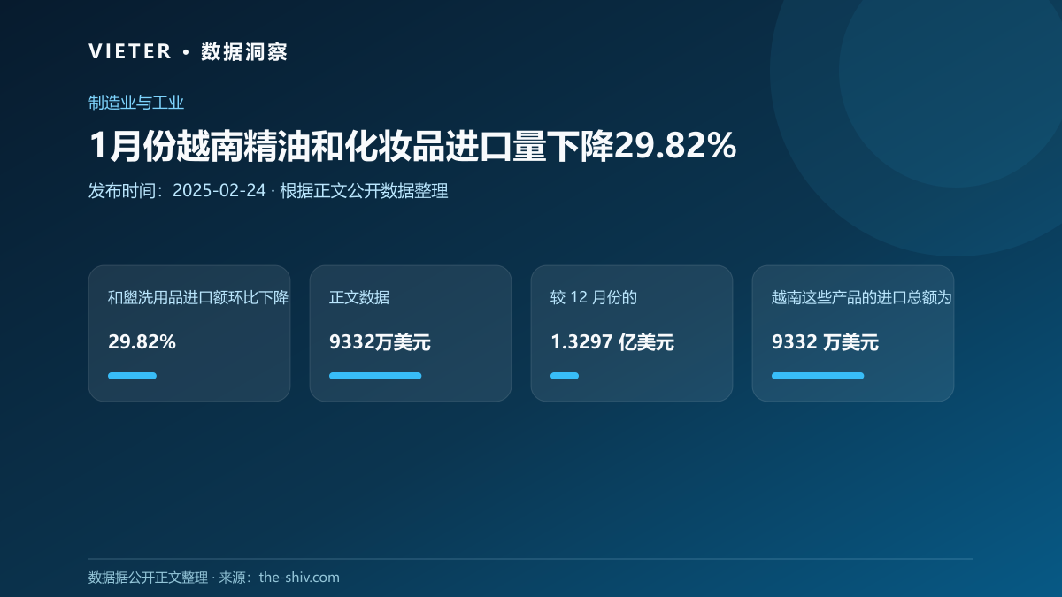 1月份越南精油和化妆品进口量下降29.82%