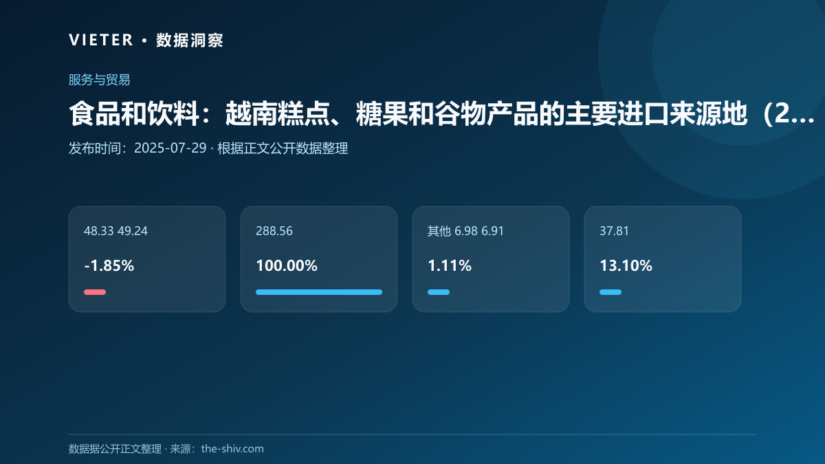 食品和饮料:越南糕点、糖果和谷物产品的主要进口来源地(2025 年 6 月)