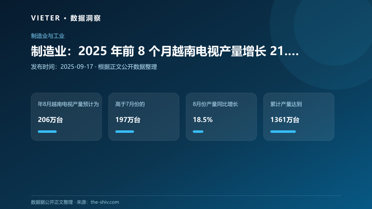 制造业:2025 年前 8 个月越南电视产量增长 21.4%