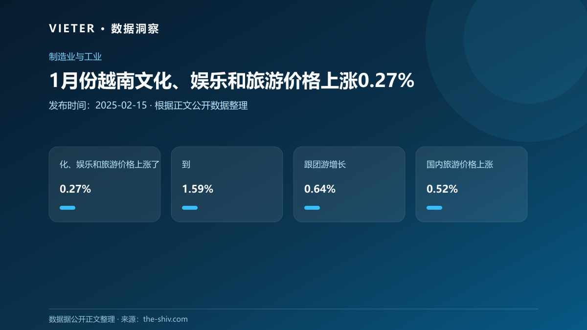 1月份越南文化、娱乐和旅游价格上涨0.27%