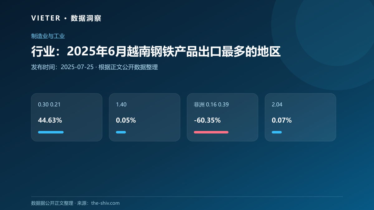 行业:2025年6月越南钢铁产品出口最多的地区
