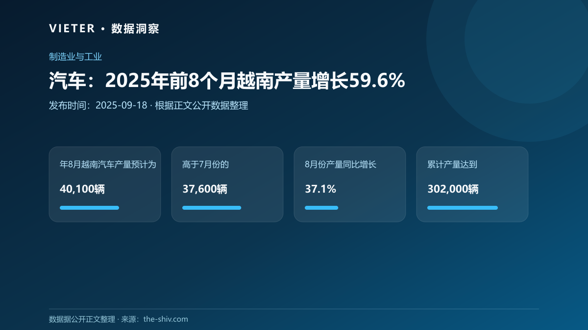 汽车:2025年前8个月越南产量增长59.6%