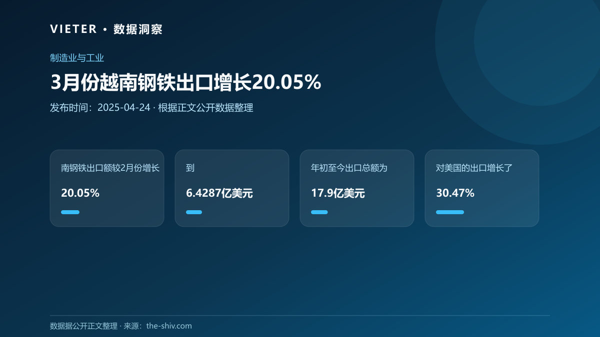 3月份越南钢铁出口增长20.05%