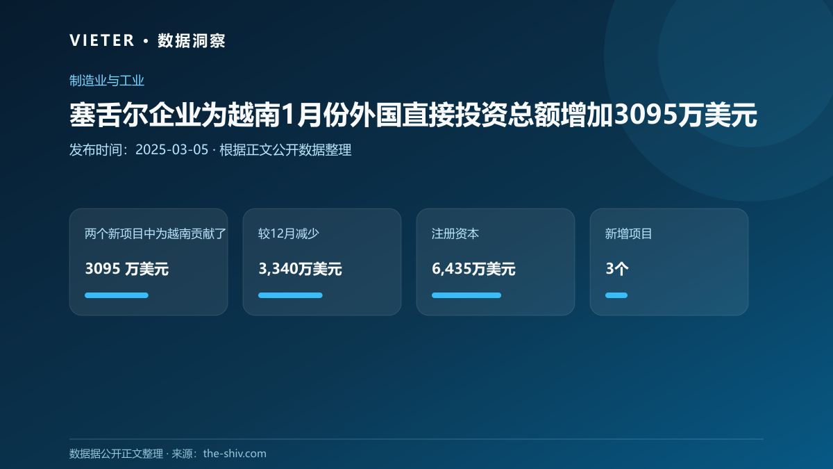 塞舌尔企业为越南1月份外国直接投资总额增加3095万美元