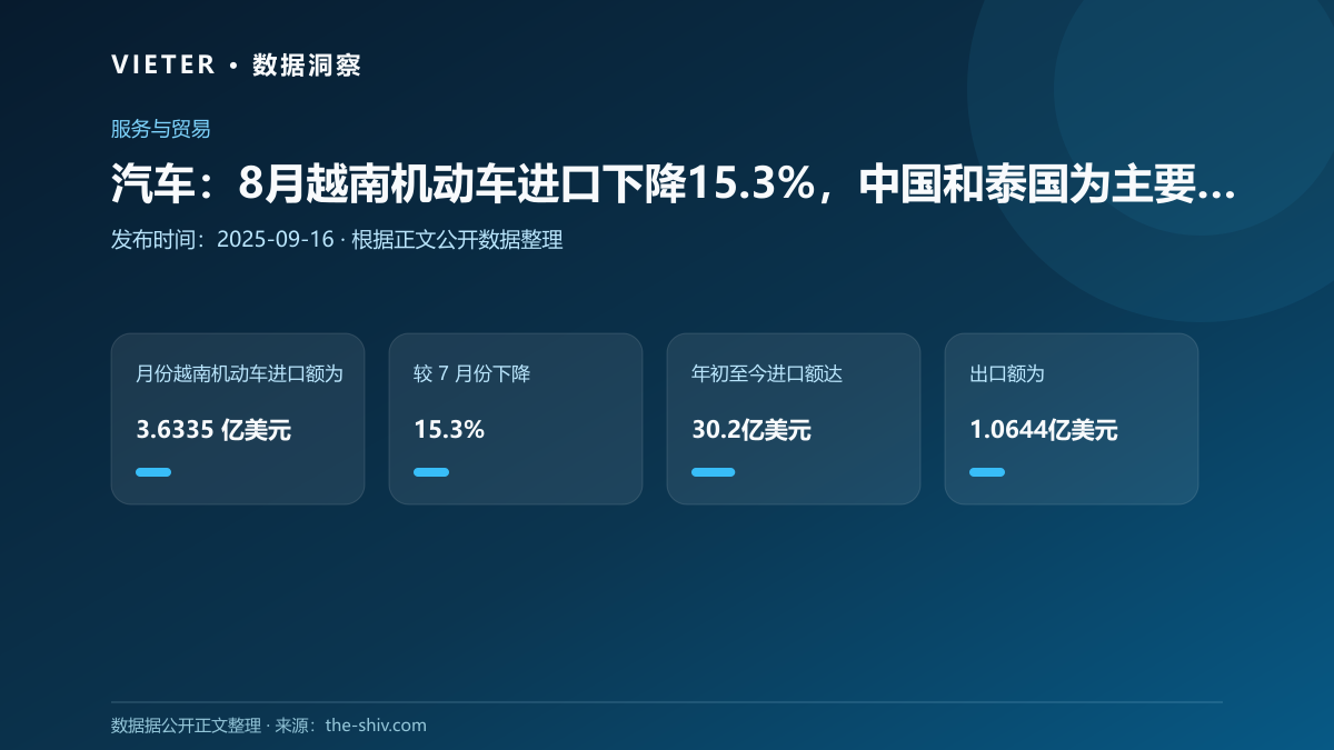 汽车:8月越南机动车进口下降15.3%,中国和泰国为主要供应国