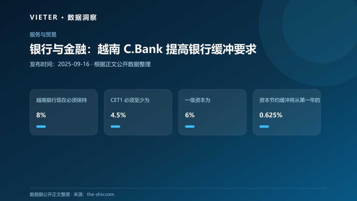 银行与金融:越南 C.Bank 提高银行缓冲要求