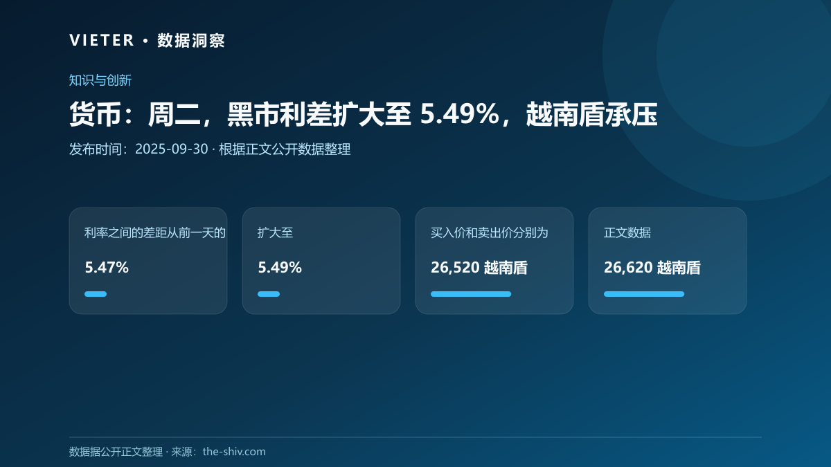 货币:周二,黑市利差扩大至 5.49%,越南盾承压