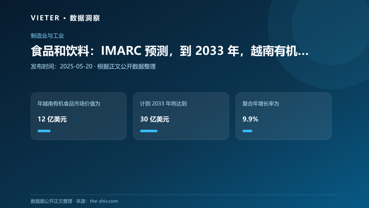 食品和饮料:IMARC 预测,到 2033 年,越南有机食品行业将达到 30 亿美元