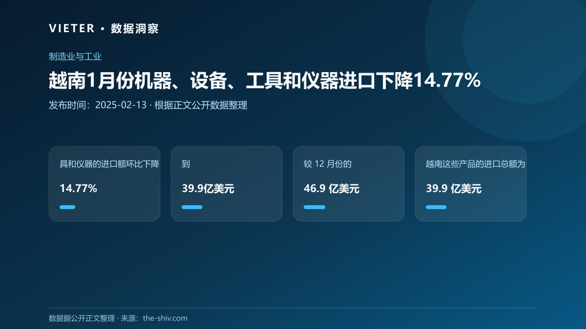越南1月份机器、设备、工具和仪器进口下降14.77%