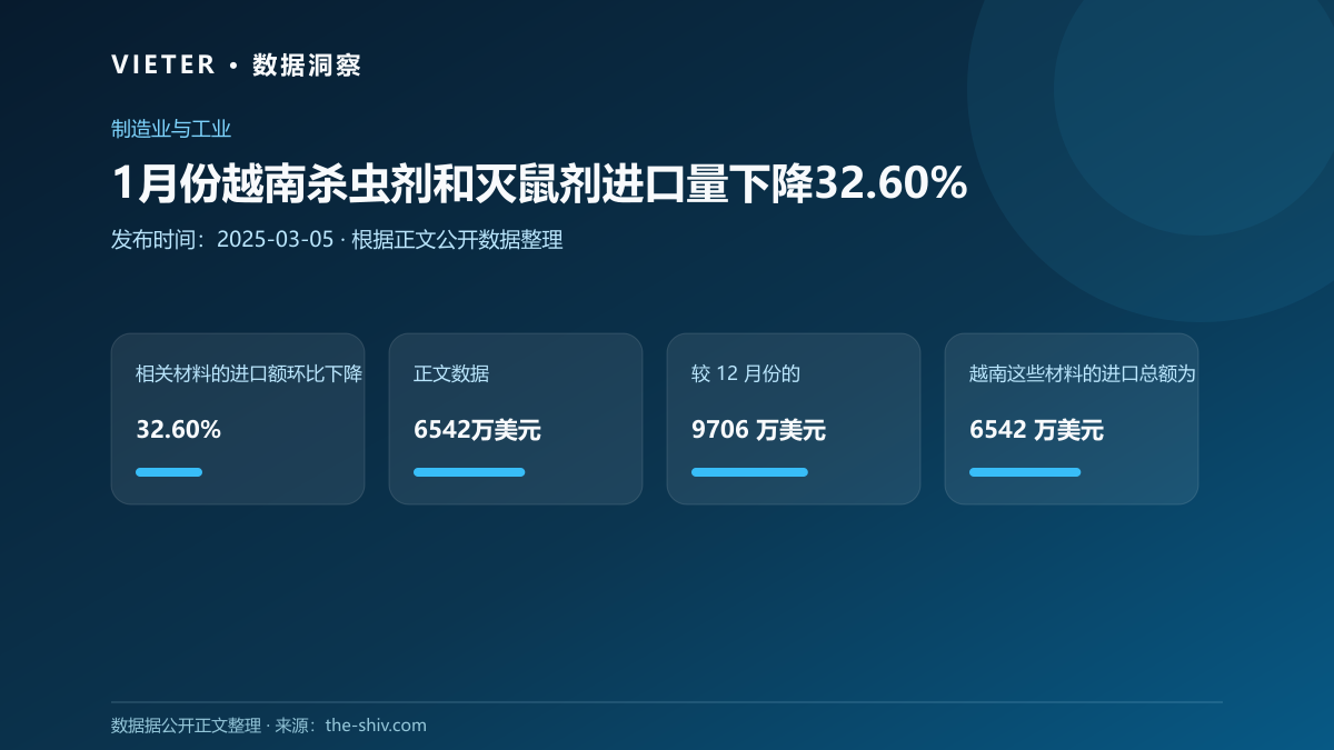 1月份越南杀虫剂和灭鼠剂进口量下降32.60%