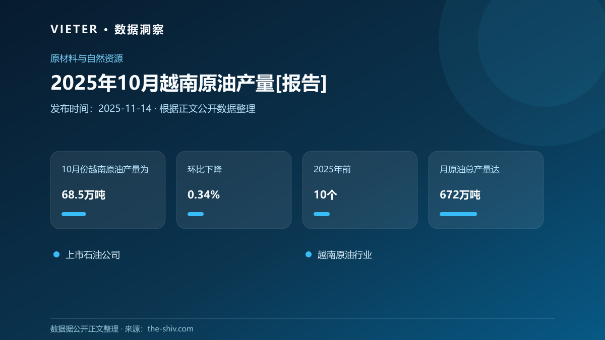 2025年10月越南原油产量[报告]