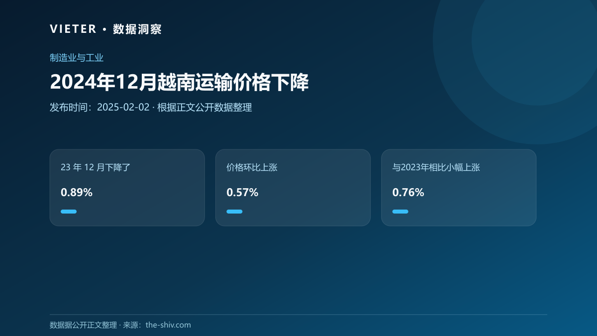 2024年12月越南运输价格下降数据图表