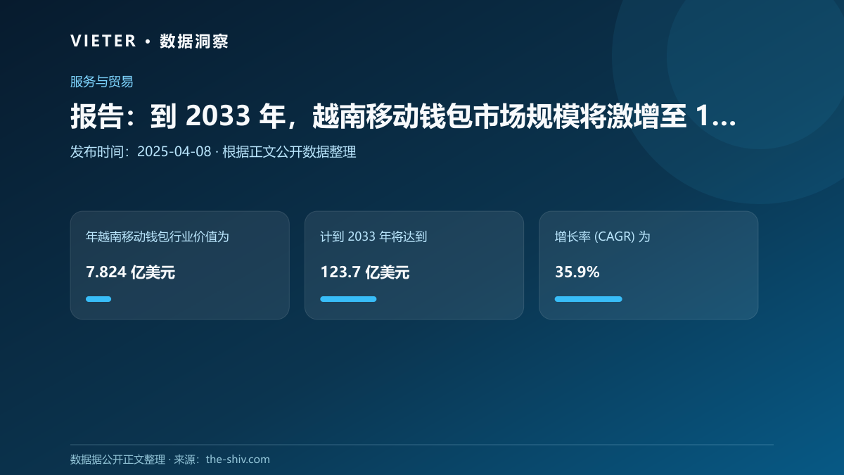 报告:到 2033 年,越南移动钱包市场规模将激增至 123.7 亿美元