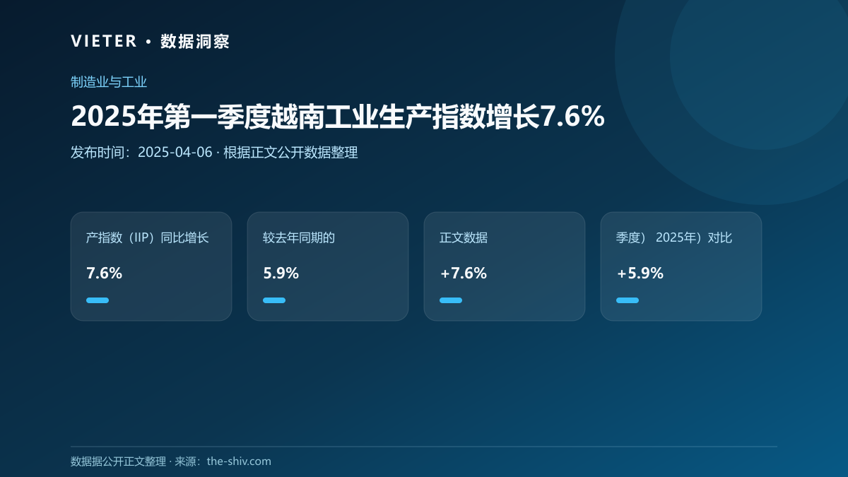2025年第一季度越南工业生产指数增长7.6%