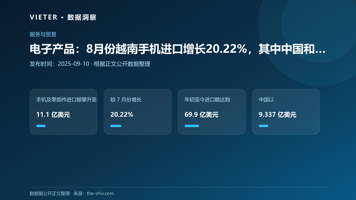 电子产品:8月份越南手机进口增长20.22%,其中中国和韩国领先