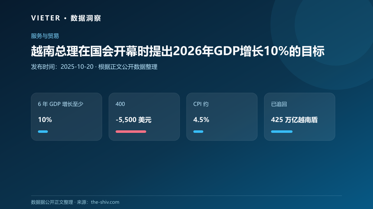 越南总理在国会开幕时提出2026年GDP增长10%的目标