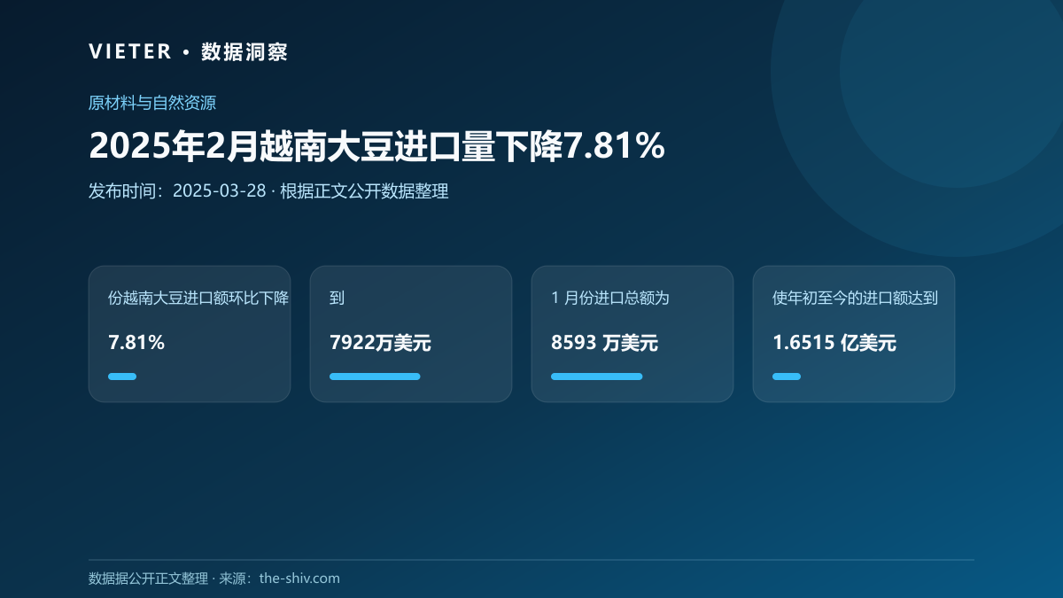 2025年2月越南大豆进口量下降7.81%