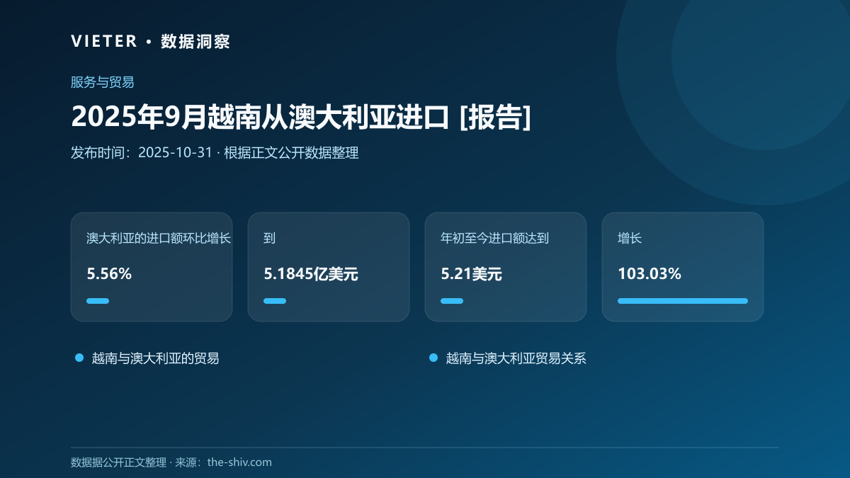 2025年9月越南从澳大利亚进口 [报告]