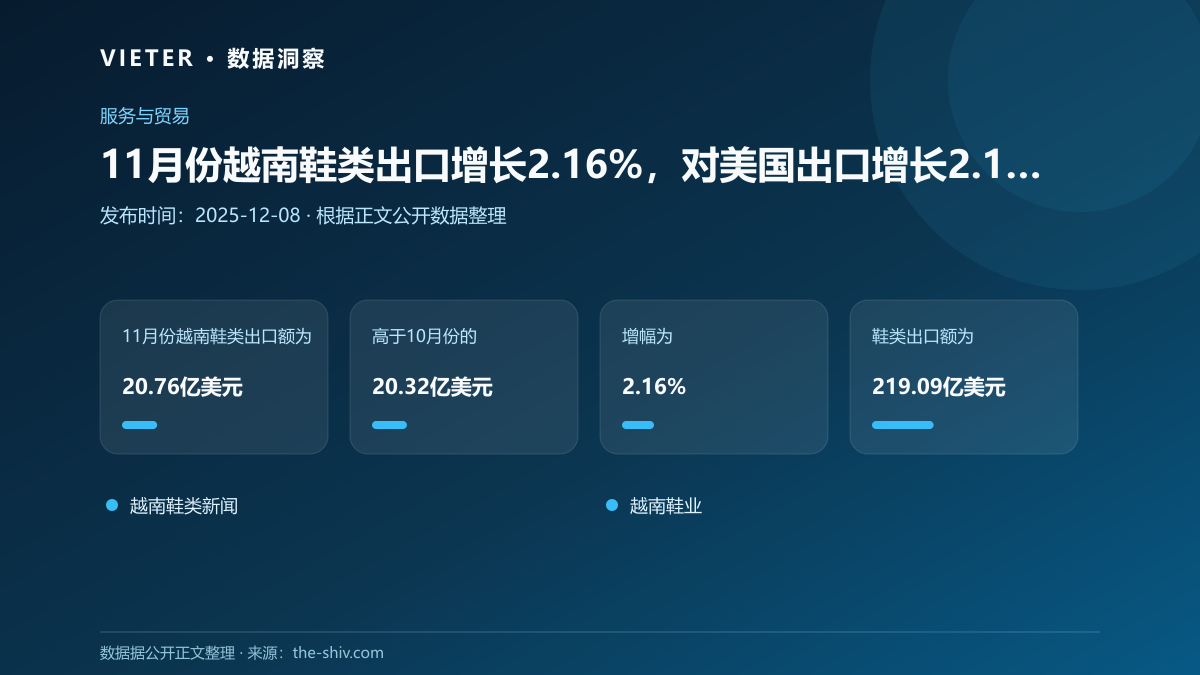 11月份越南鞋类出口增长2.16%,对美国出口增长2.14%