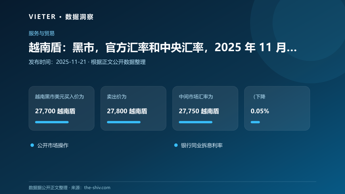 越南盾:黑市,官方汇率和中央汇率,2025 年 11 月 21 日