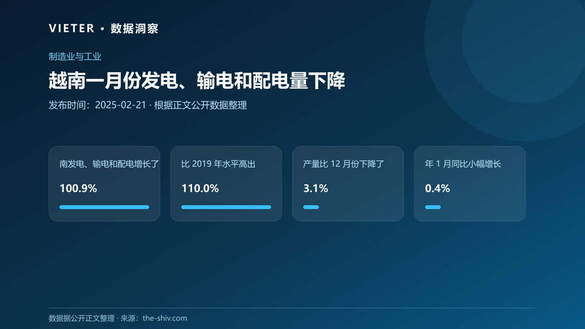 越南一月份发电、输电和配电量下降