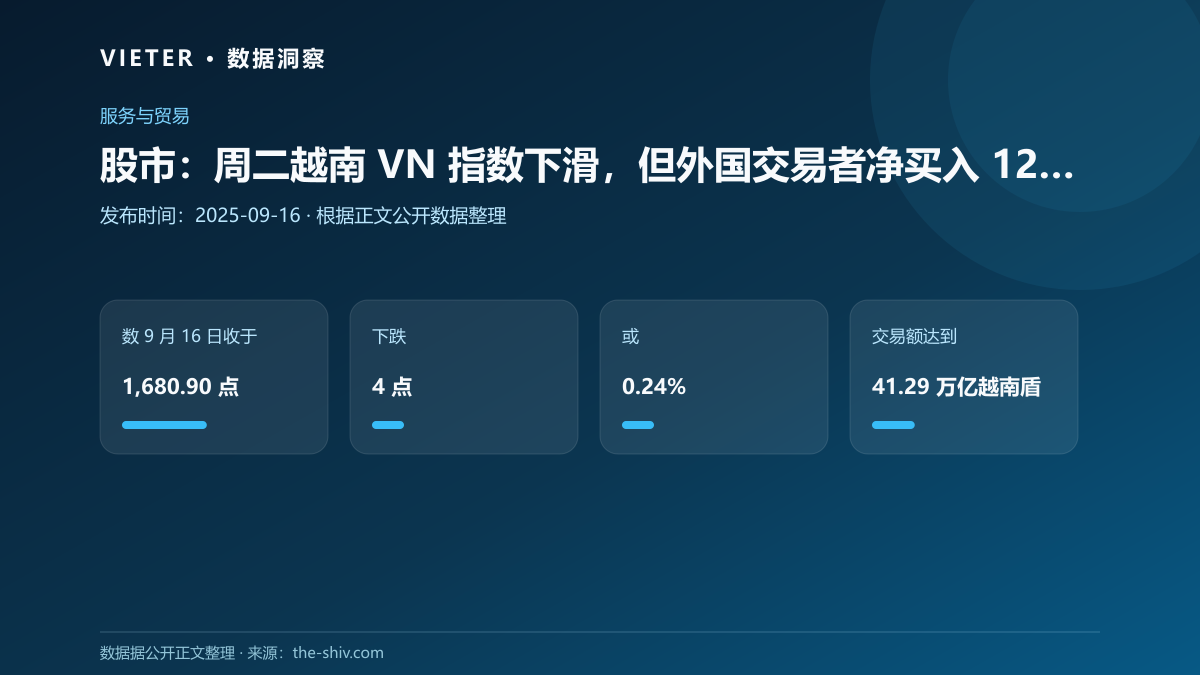 股市:周二越南 VN 指数下滑,但外国交易者净买入 123 万美元