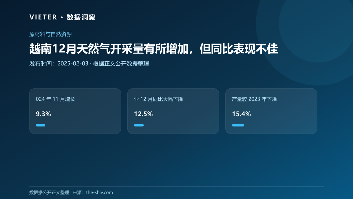 越南12月天然气开采量有所增加,但同比表现不佳