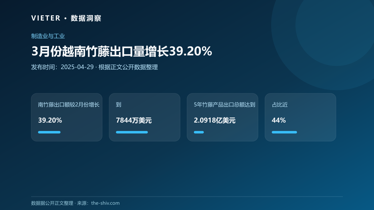3月份越南竹藤出口量增长39.20%