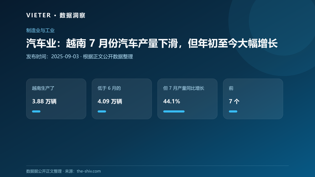 汽车业:越南 7 月份汽车产量下滑,但年初至今大幅增长