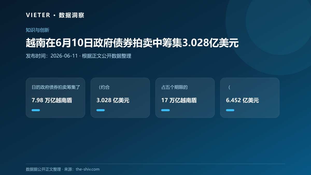 越南在6月10日政府债券拍卖中筹集3.028亿美元