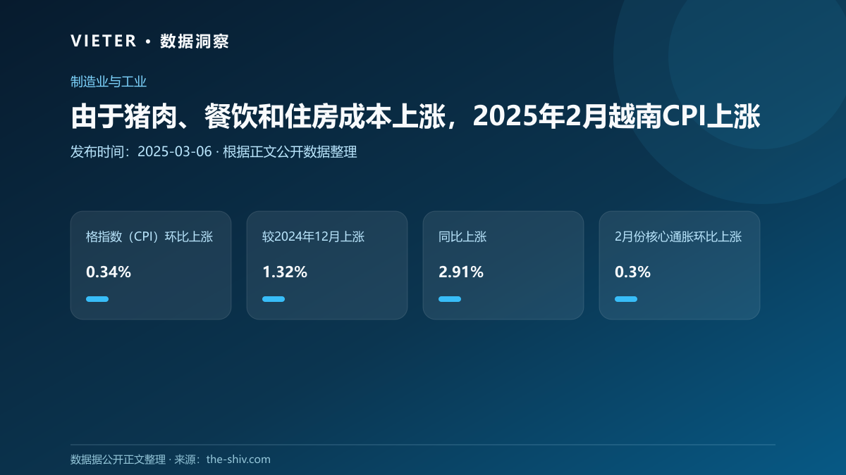 由于猪肉、餐饮和住房成本上涨,2025年2月越南CPI上涨